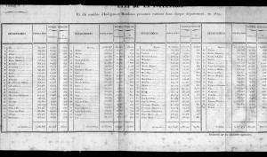 Etat de la population et du nombre d'Indigens et de mendians présumés existans dans chaque département, en 1829