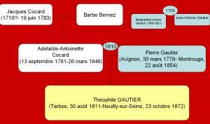 Tableau généalogique de Théophile Gautier